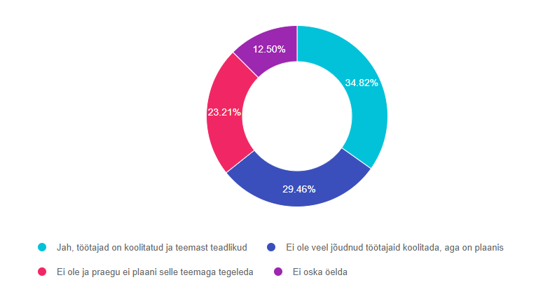 Q7 kas töötajad on läbinud koolitused.PNG