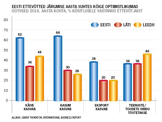Ootused 2016.aasta kohta tabel