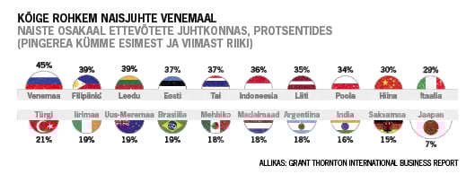Naiste osakaal ettevõtte juhtkonnas